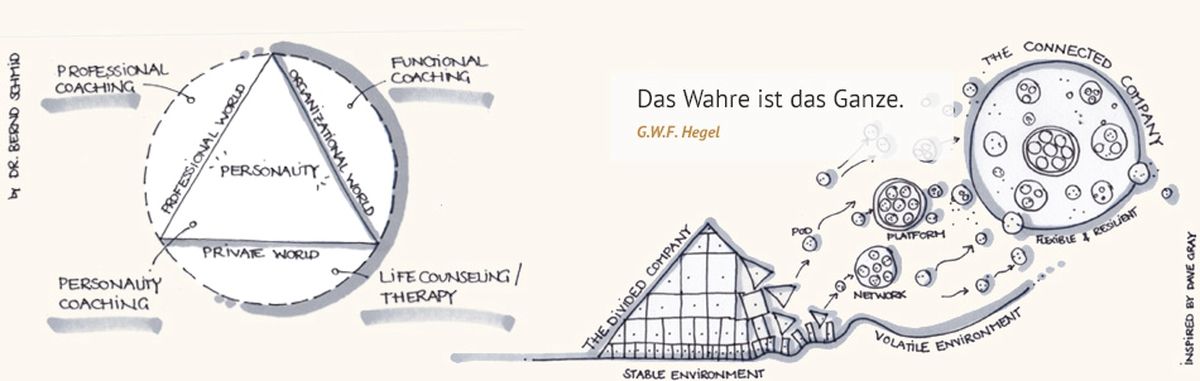 Systemisches Coaching. Systemische Organisations- und Teamentwicklung.